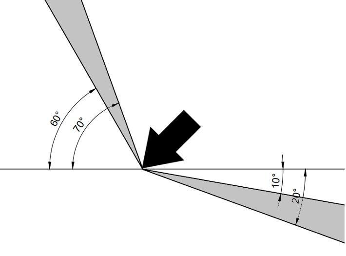 Die grafische Darstellung des möglichen Druckwinkels der 3D Fließband Drucktechnik zeigt einen Winkel von 60° bis 70° bzw. von bis zu 20° Grad an, in dem ein Druckvorgang weitgehend ohne Stützstrukturen möglich ist.