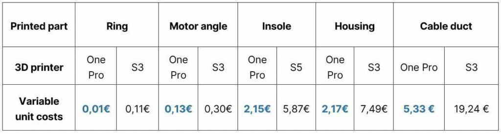 Prices per piece for cartesian and belt 3D printing in comparing 5 example print objects